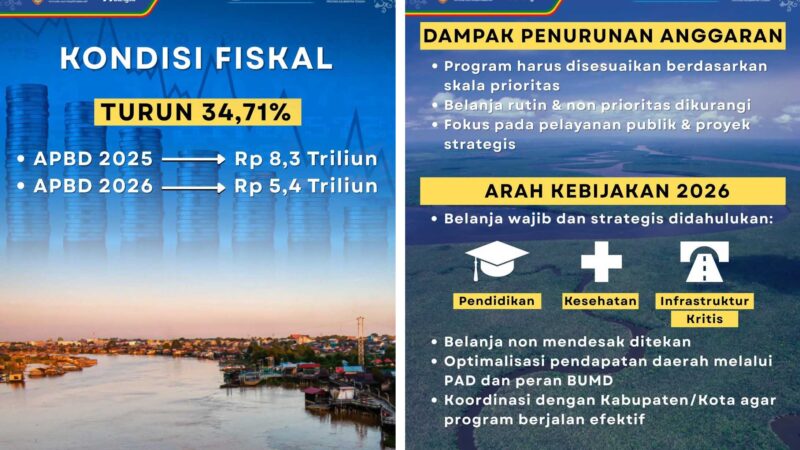 Menanggapi Penurunan APBD Tahun 2026, Pemprov Kalteng Fokus pada Prioritas Pembangunan