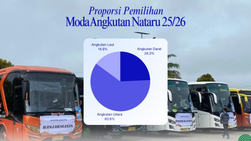 Pengawasan Angkutan Nataru 2025/2026, Dilaporkan Terjadi Pergerakan 150.356 Penumpang