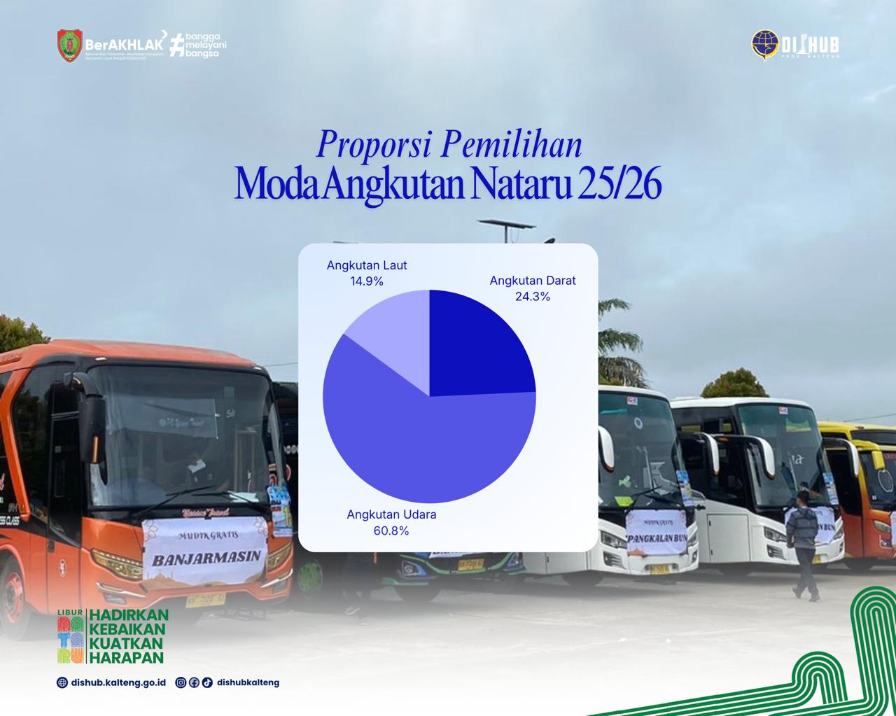 Pengawasan Angkutan Nataru 2025/2026, Dilaporkan Terjadi Pergerakan 150.356 Penumpang